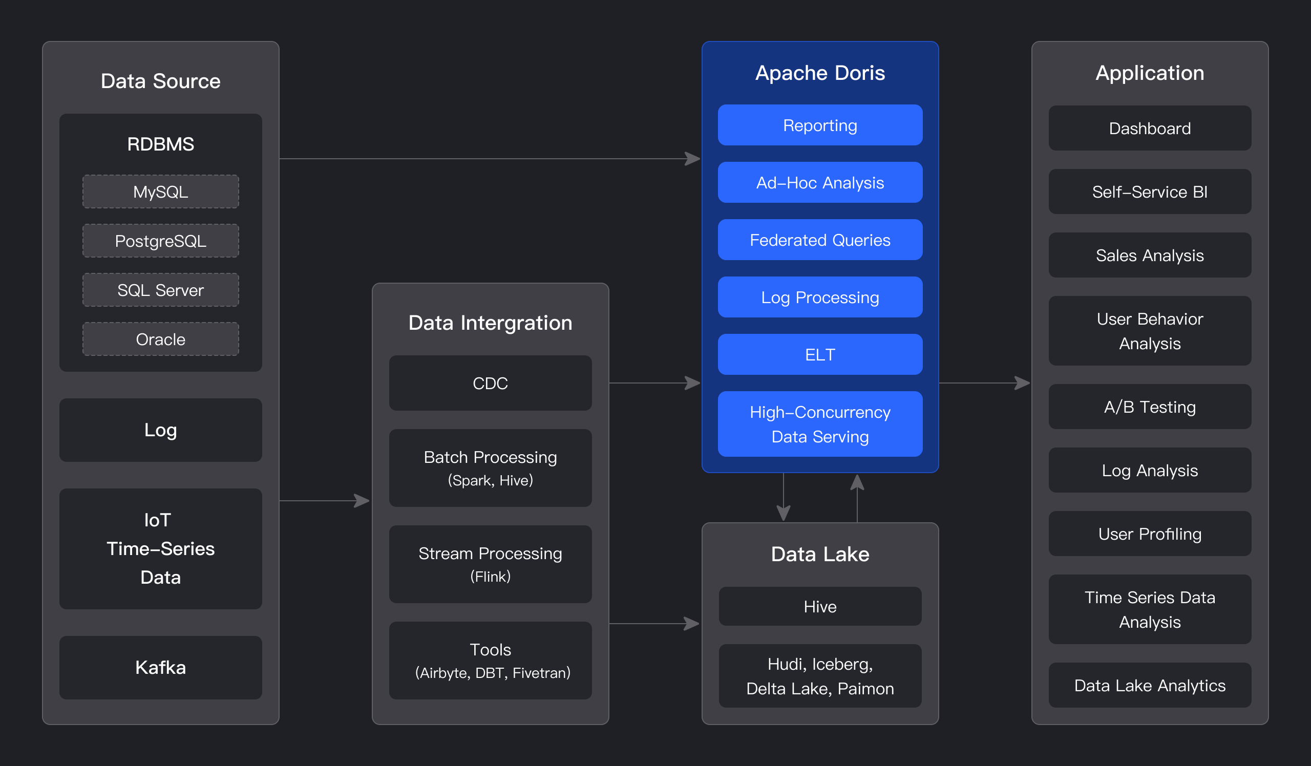 Apache Doris SQL injection diagram showing CVE-2025-66336 metadata query path bypass