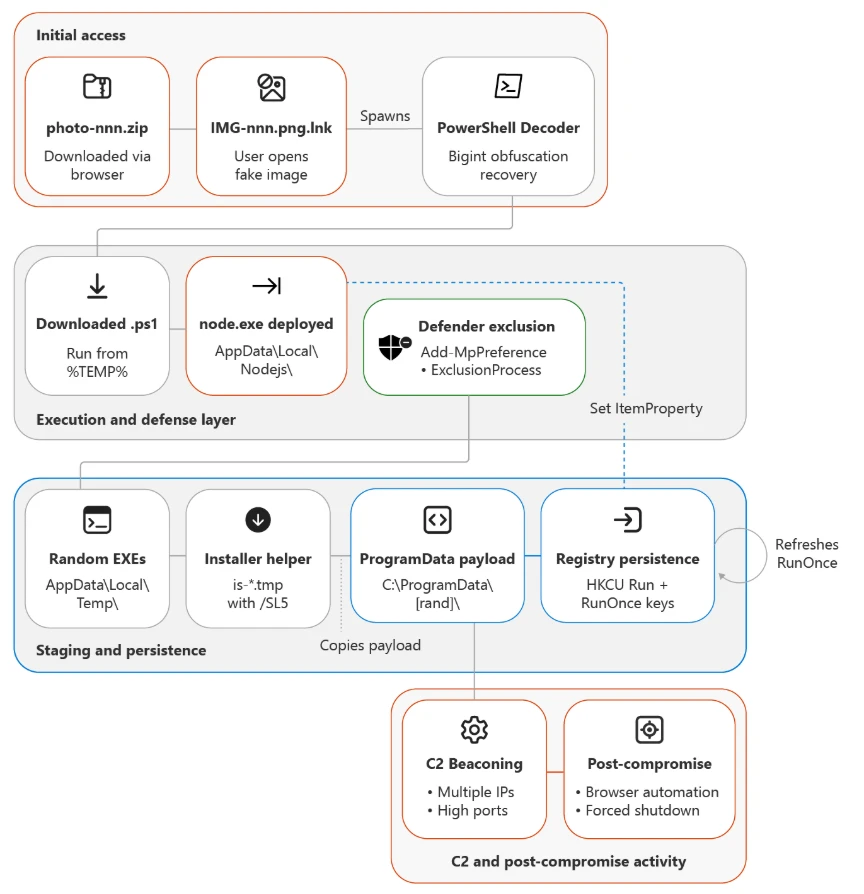 Hospitality malware campaign delivering a Node.js implant