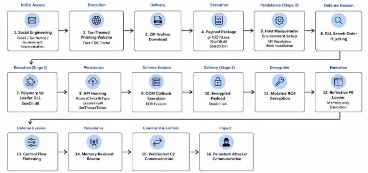 Operation TaxShadow, tax phishing malware, in-memory malware, WebSocket C2