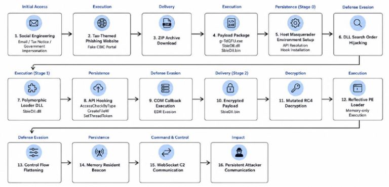 Operation TaxShadow, tax phishing malware, in-memory malware, WebSocket C2