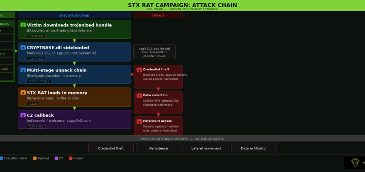 X-VPN DLL sideloading, STX RAT campaign, CRYPTBASE.dll sideloading