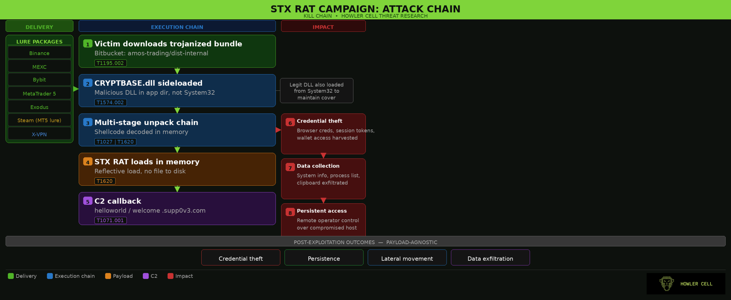X-VPN DLL sideloading, STX RAT campaign, CRYPTBASE.dll sideloading