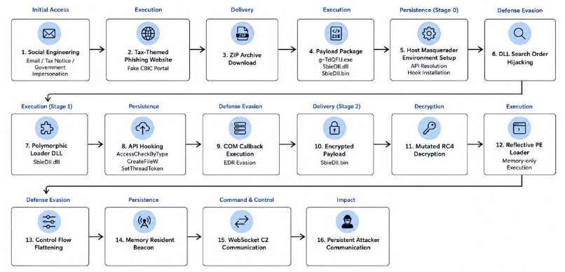 Fake Indian tax notice spreads stealthy in memory malware
