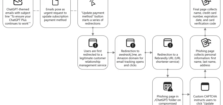 AI social engineering lures malvertising campaigns, credential theft, Vidar stealer