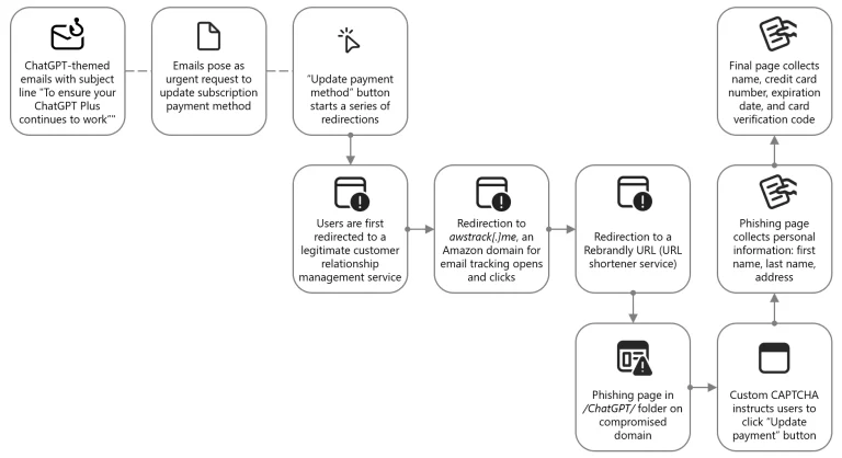 AI social engineering lures malvertising campaigns, credential theft, Vidar stealer