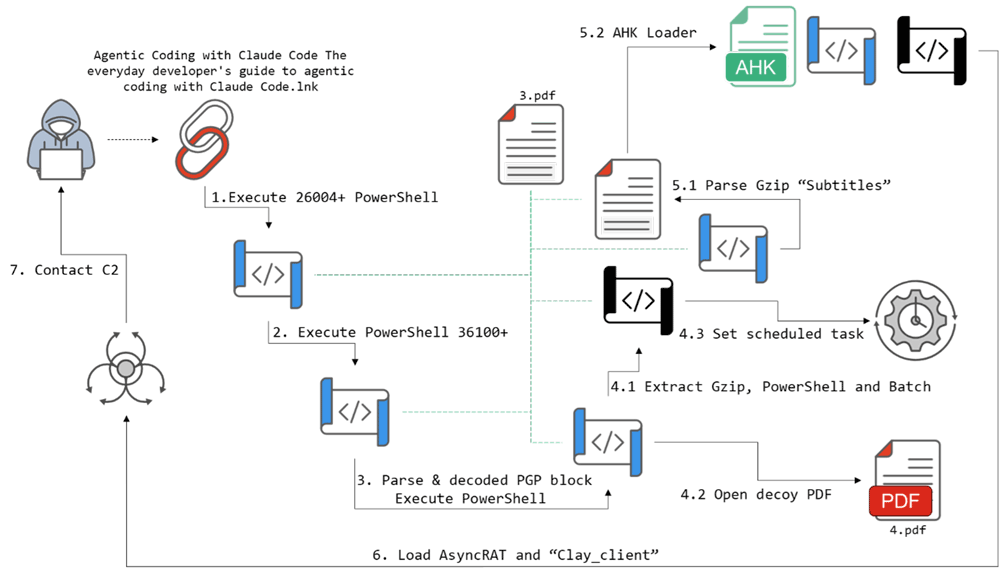 AsyncRAT AI lures attack chain abusing an AutoHotkey loader