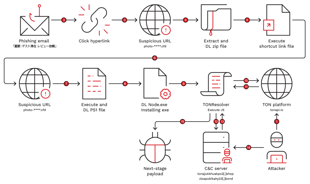 TONResolver malware infection chain using a TON blockchain dead drop resolver against Booking.com hotel partners
