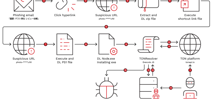 TONResolver malware infection chain using a TON blockchain dead drop resolver against Booking.com hotel partners