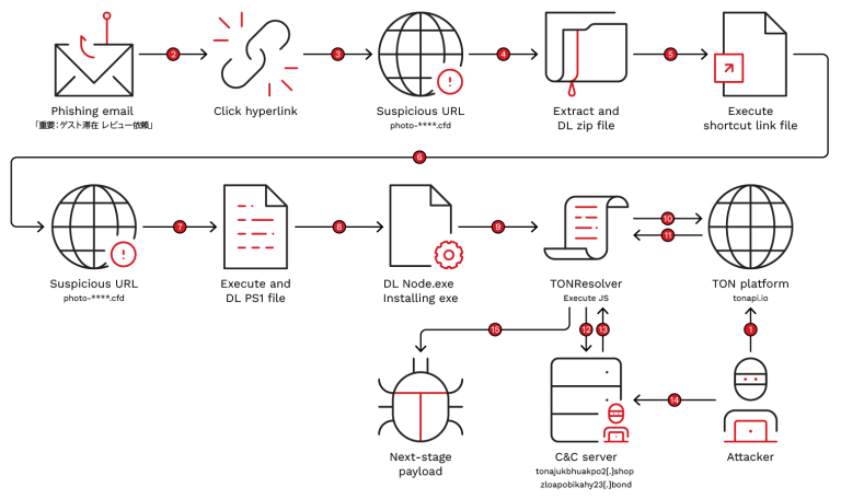 TONResolver malware infection chain using a TON blockchain dead drop resolver against Booking.com hotel partners