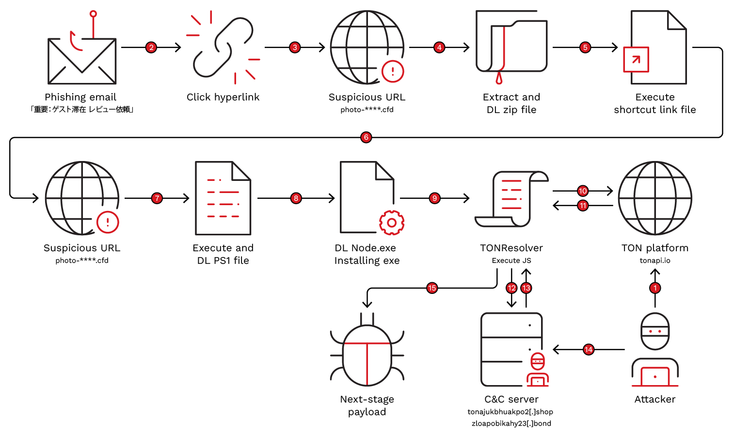 TONResolver malware infects Japan hotels via fake guest emails