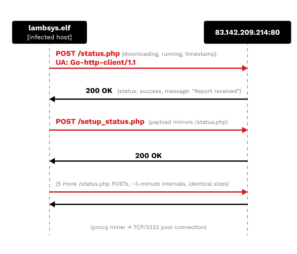 Langflow cryptominer malware exploiting CVE-2026-33017