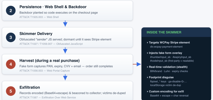 WooCommerce payment skimmer Magecart attack, card data theft, checkout backdoor