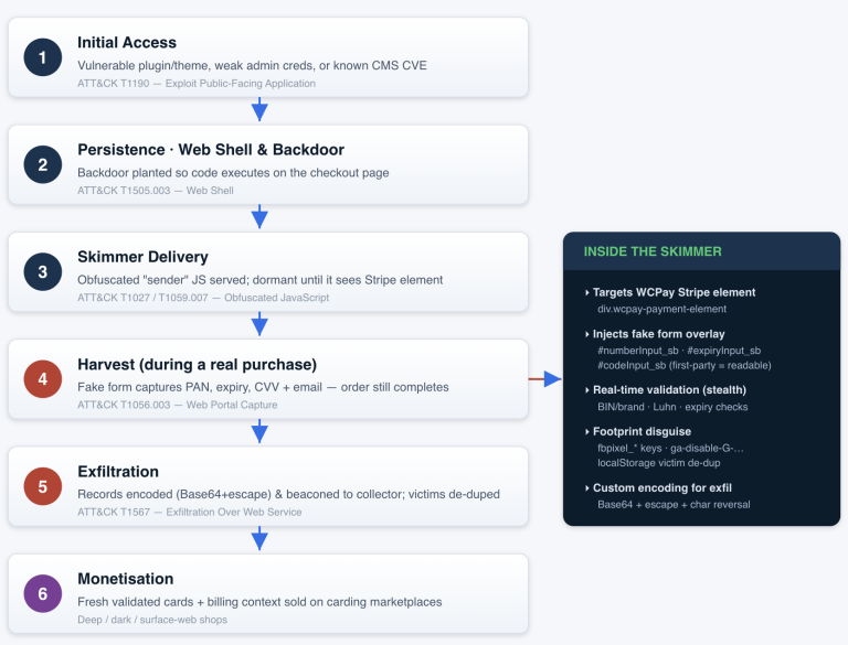 WooCommerce payment skimmer Magecart attack, card data theft, checkout backdoor