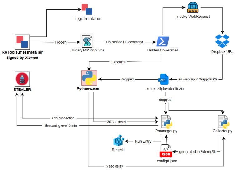 Fake RVTools installer Modular Python RAT
