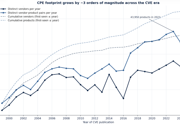 2026 vulnerability forecast chart showing AI vulnerability discovery driving CVE growth