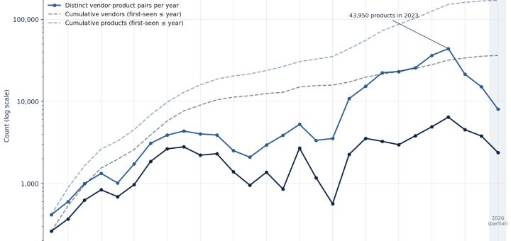 2026 vulnerability forecast chart showing AI vulnerability discovery driving CVE growth