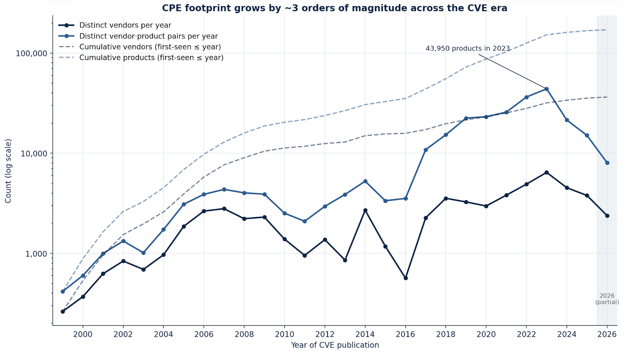 2026 vulnerability forecast chart showing AI vulnerability discovery driving CVE growth