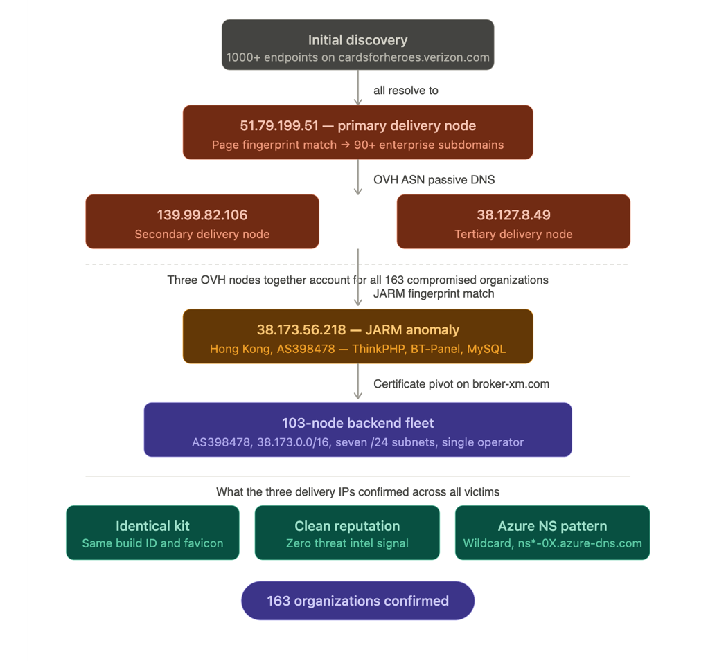 Diagram showing the cloud DNS takeover mechanism and Thai gambling SEO poisoning.