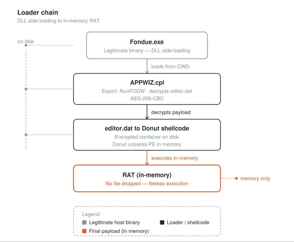 Dropping Elephant malware China-themed loader and in-memory RAT diagram