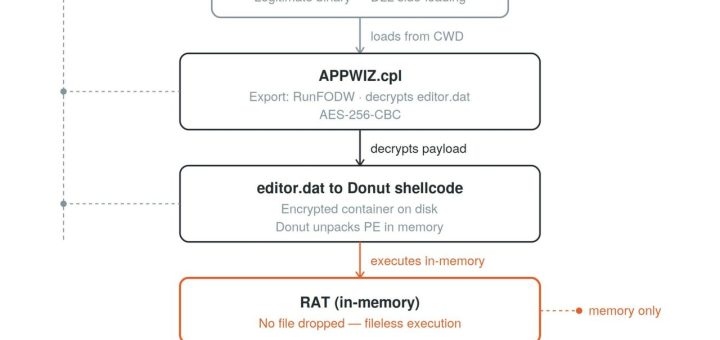 Dropping Elephant malware China-themed loader and in-memory RAT diagram