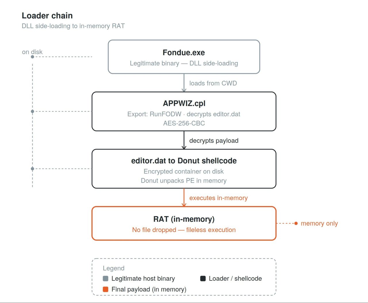 Dropping Elephant hits Asian energy firms via fileless LNK attack
