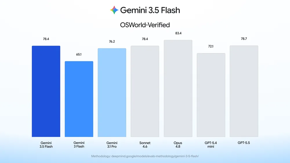 Google Gemini 3.5 Flash Introduces Computer Use Capabilities