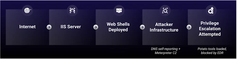 OP-512 China-linked cluster, IIS web shell framework, agentic AI threat detection