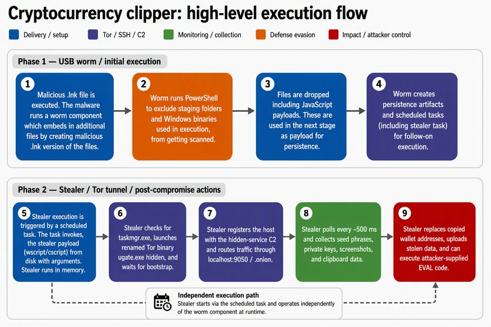 Windows crypto clipper malware execution flow, Tor routed cryptocurrency stealer diagram