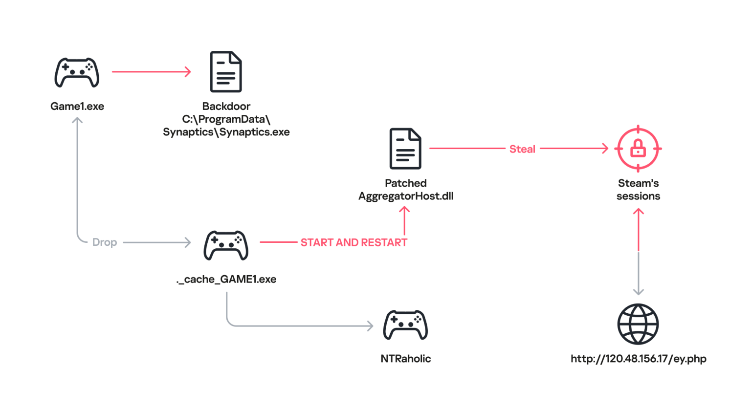Malware distributed via Steam Wallpaper Engine targets gamers