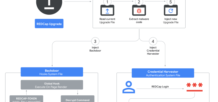 Diagram showing UNC6508 cyber espionage attack flow and INFINITERED malware.