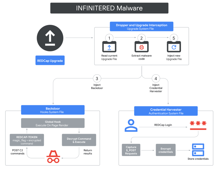 Diagram showing UNC6508 cyber espionage attack flow and INFINITERED malware.