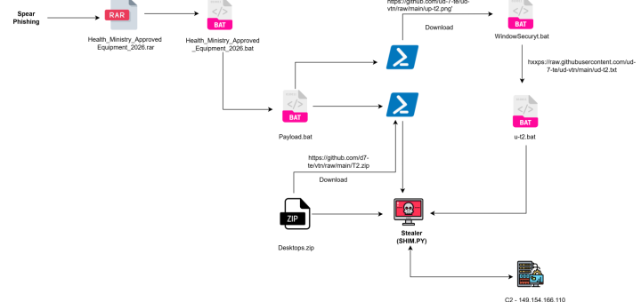 Diagram showing the Thailand healthcare malware infection chain via RAR archive phishing