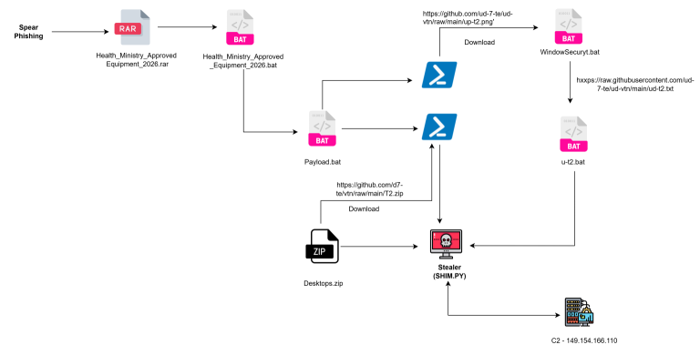 Diagram showing the Thailand healthcare malware infection chain via RAR archive phishing