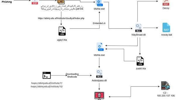 SideCopy XenoRAT malware attack Afghan Ministry of Finance