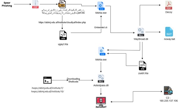 SideCopy XenoRAT malware attack Afghan Ministry of Finance