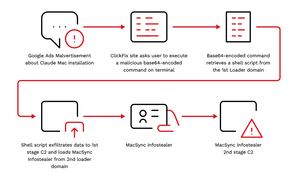 ClickFix malvertising campaign abusing claude.ai shared chat to deliver MacSync infostealer