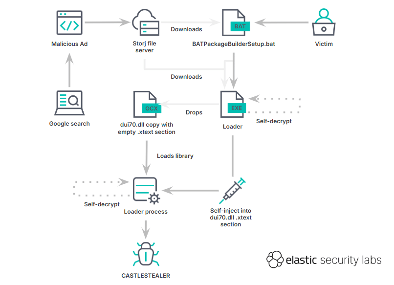 OXLOADER malware loader delivering the CASTLESTEALER infostealer via Google Ads
