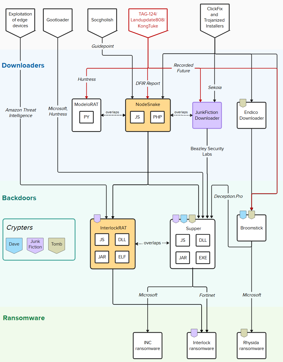 Interlock and Rhysida ransomware ecosystem infection chain diagram from IBM X-Force