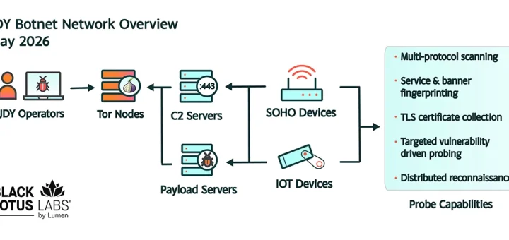 JDY botnet Volt Typhoon, SOHO botnet, CVE-2026-35616