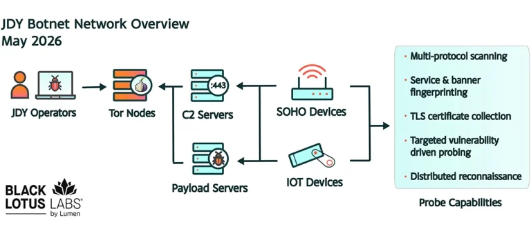 JDY botnet Volt Typhoon, SOHO botnet, CVE-2026-35616