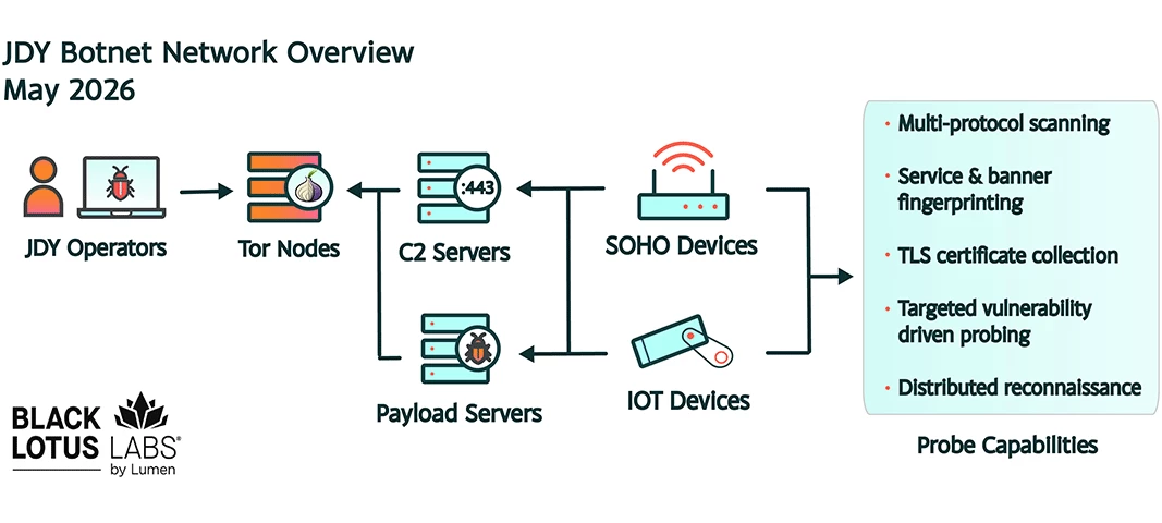China linked JDY botnet expands to 1,500 devices, scans military