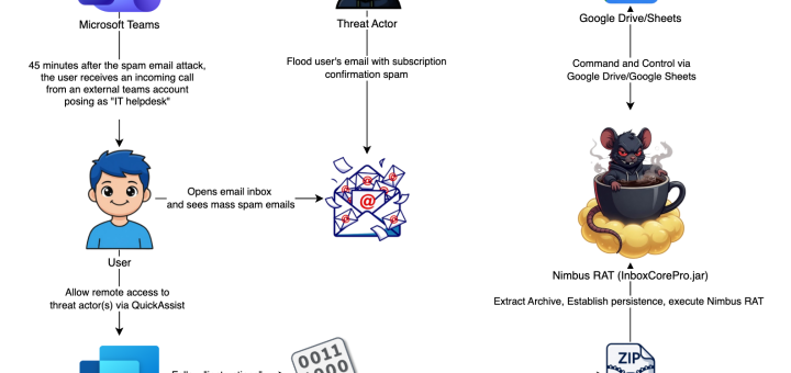Microsoft Teams vishing attack Nimbus RAT deployment
