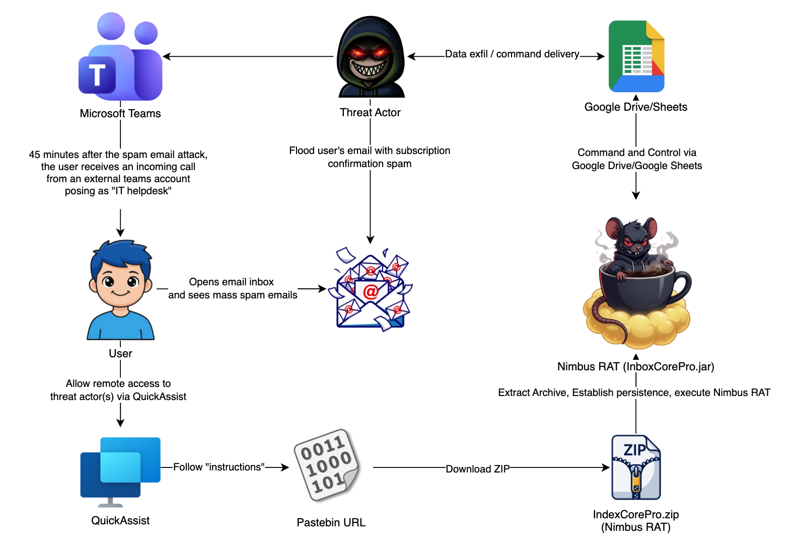 Microsoft Teams vishing attack spreads Nimbus RAT to legal firms