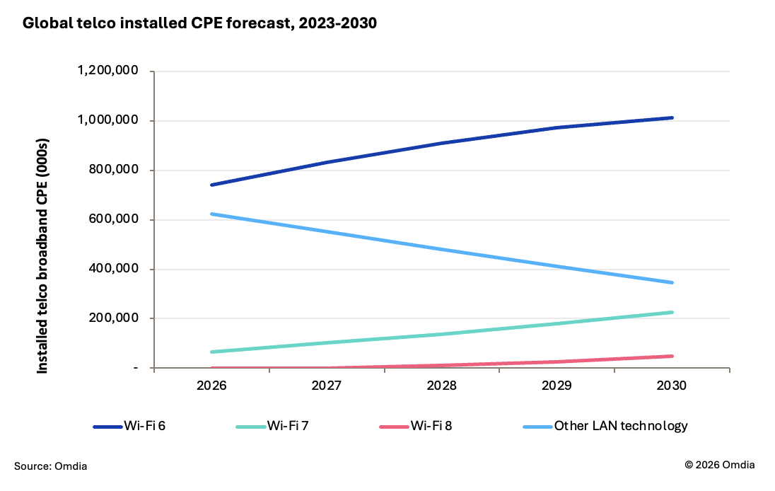 The Fractured Evolution of Wireless Connectivity: Stagnant Wi-Fi 7 Adoption and the Emergence of Wi-Fi 8