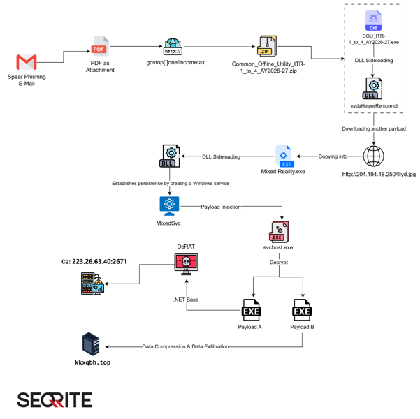 Operation DragonReturn phishing email and DcRAT deployment