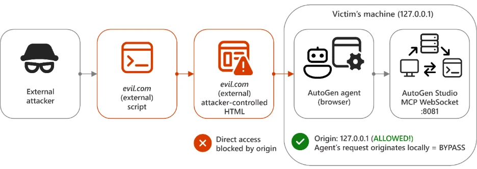 AutoJack AI agent exploit diagram showing AutoGen Studio vulnerability