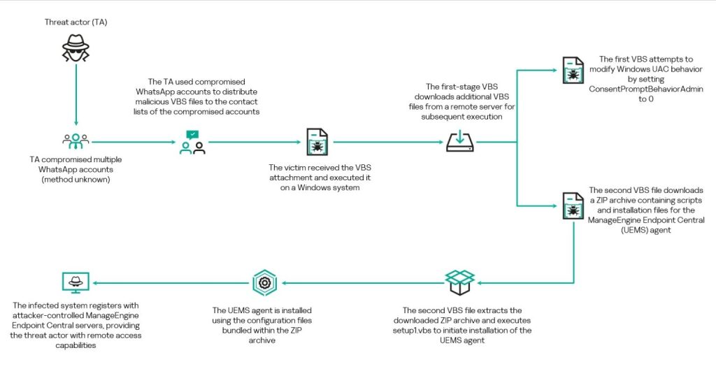 Diagram showing the WhatsApp malware campaign and VBScript infection chain