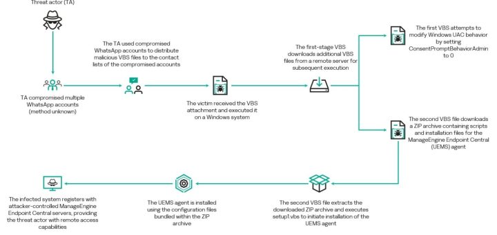 Diagram showing the WhatsApp malware campaign and VBScript infection chain