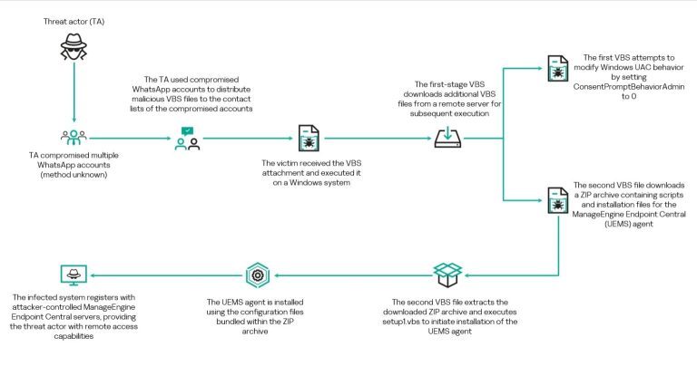 Diagram showing the WhatsApp malware campaign and VBScript infection chain