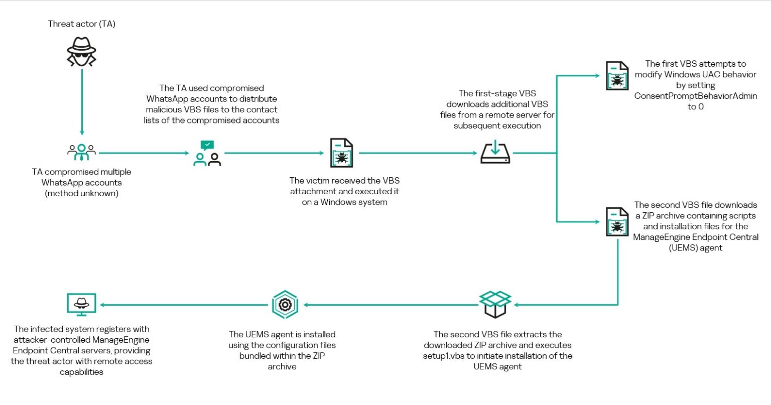 WhatsApp Malware Campaign Spreads RMM Software